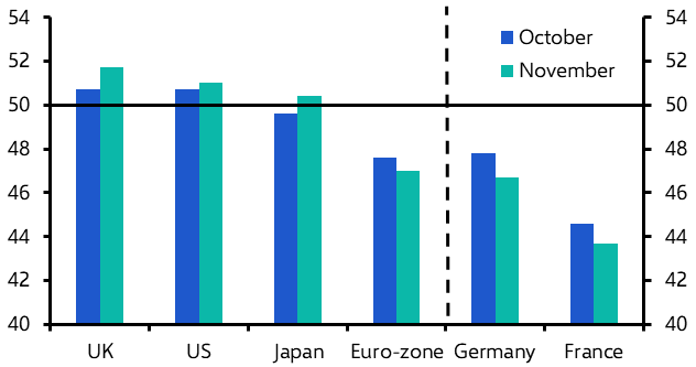 PMIs point to weaker activity and employment 
