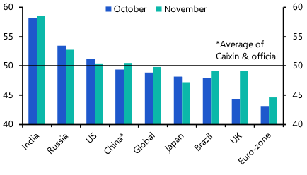 PMIs don’t alter the weak outlook for 2024
