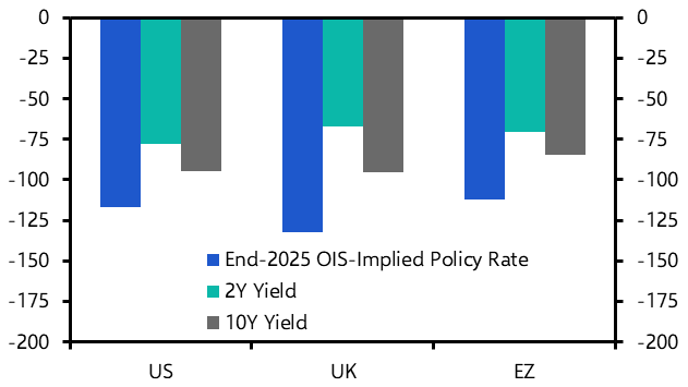 Taking stock of investors’ interest rate expectations
