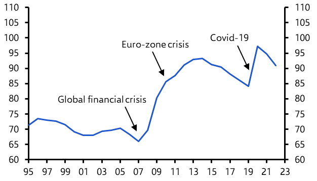 Debt burdens will constrain fiscal policy for years
