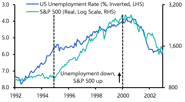 US economy unlikely to burst another bubble in equities
