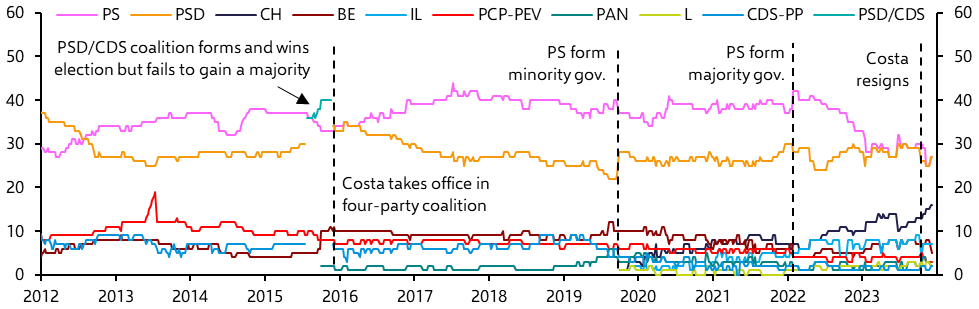 Costa resignation won’t reverse Portugal debt progress
