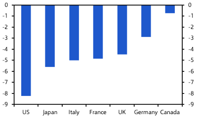 Which countries will struggle to shrink fiscal deficits?

