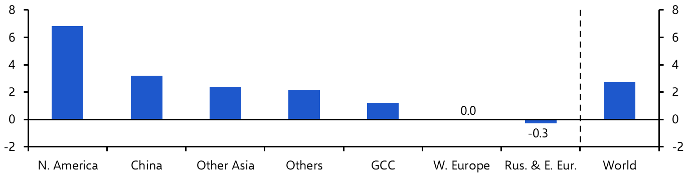 Global Aluminium Production (Nov.) 
