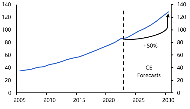 COP28 &amp; long-run energy demand
