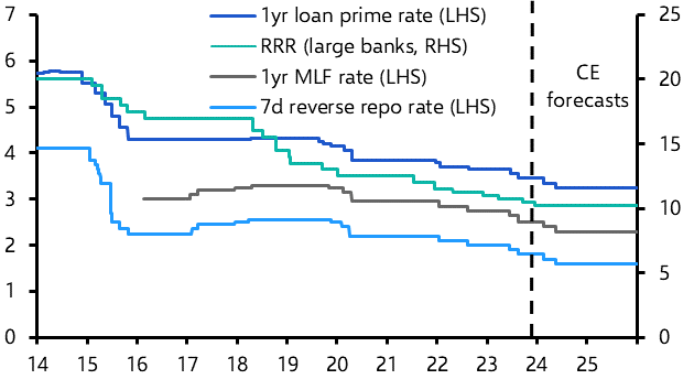 Policy still easing but not enough to hit growth target
