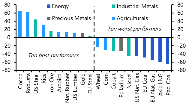 Commodities wrapped; shipping chaos; OPEC frictions 
