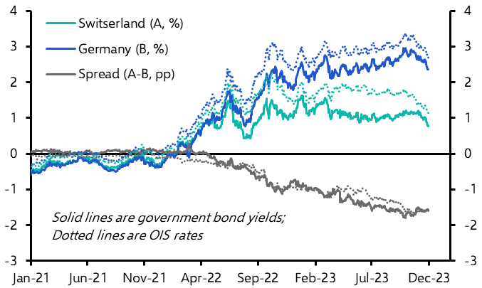 How German and Swiss bond yields may measure up
