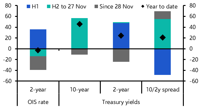 The Treasury yield curve could “disinvert” next year
