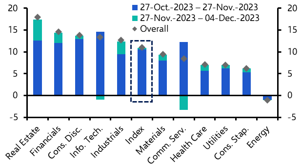 What to make of latest sector performance in the S&amp;P 500
