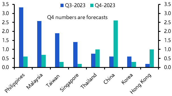 Policy easing coming sooner than most expect
