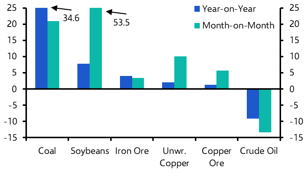 Aside from oil, China’s imports on solid ground
