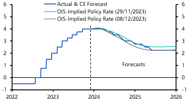 Why we’ve changed our ECB view 
