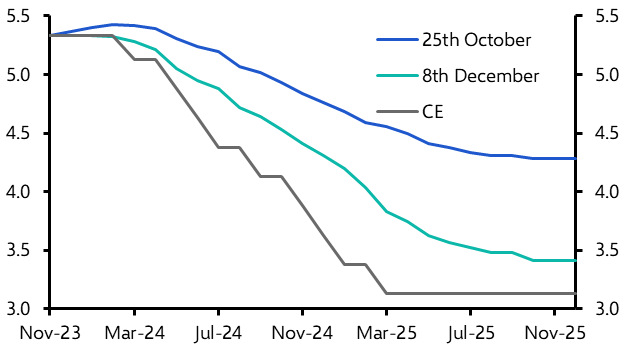 Markets call the Fed&#039;s bluff on higher for longer
