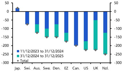 Bond rally may have a bit further to run
