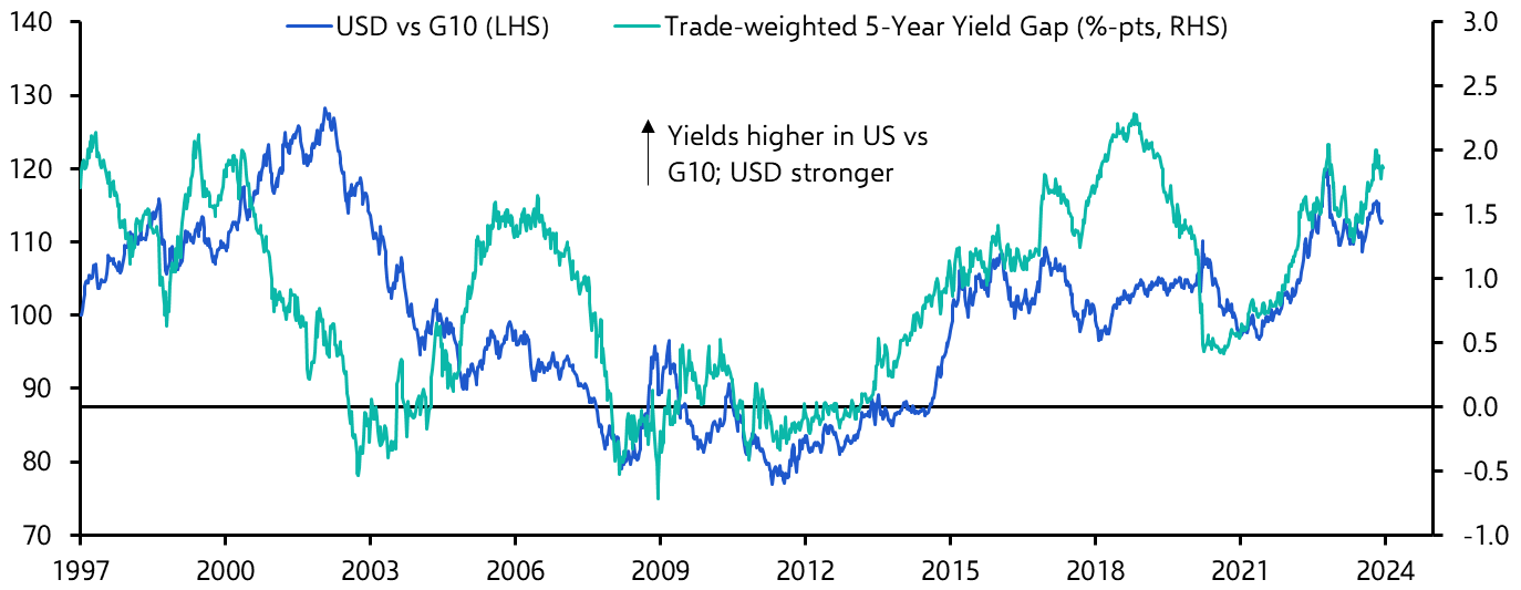 US dollar strength likely to wane a bit further in 2024
