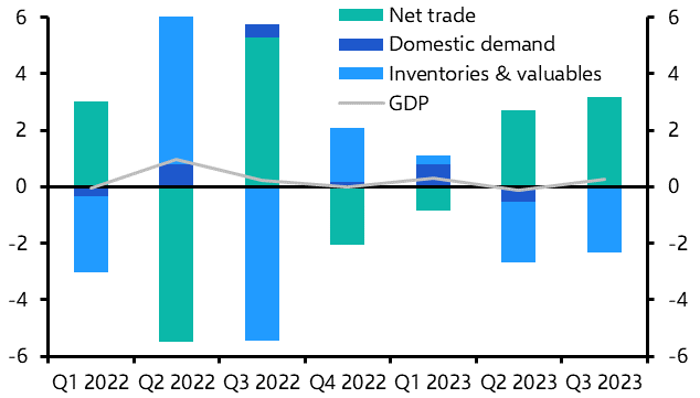 Swiss GDP (Q3.)
