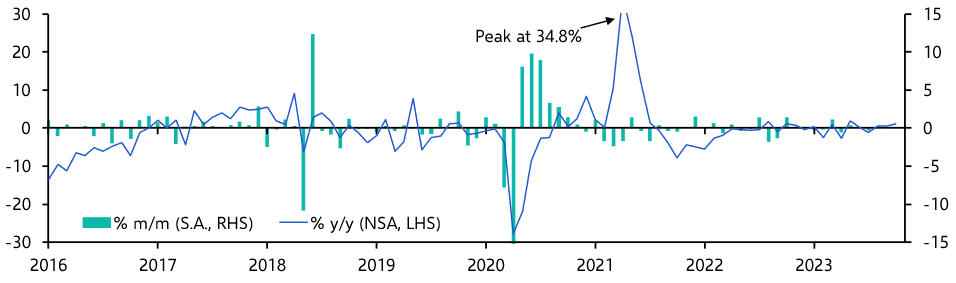 Brazil Industrial Production (October 2023)
