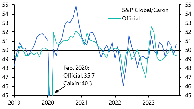 China’s PMIs may be understating commodity demand 
