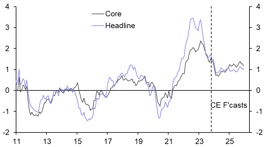 Swiss CPI (November)
