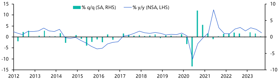 Brazil GDP (Q3 2023)
