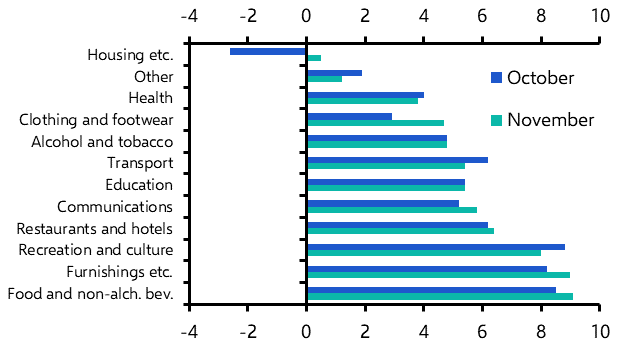 Norway CPI (Nov. 2023)
