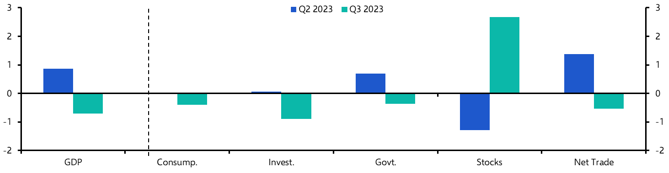New Zealand GDP (Q3 2023)
