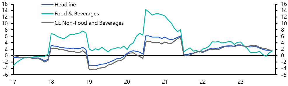 Saudi Arabia Consumer Prices (Nov. 23)
