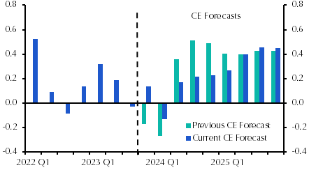 Slower economic recovery is a risk for retail rents
