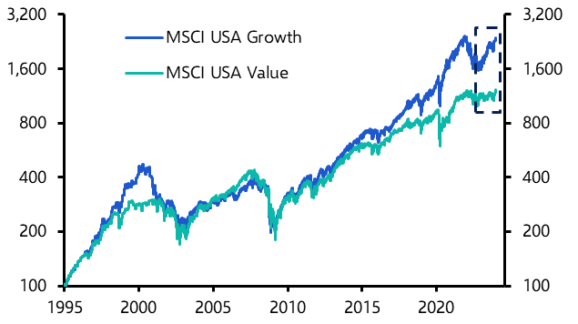 “Growth” may keep outperforming “value” next year
