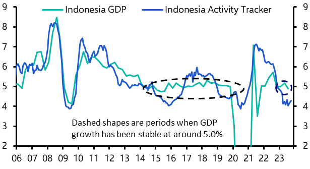 Indonesia Policy Rate (December 2023)  
