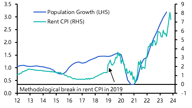 Making sense of the surge in CPI rent inflation  
