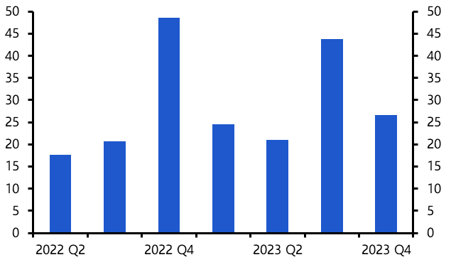 Early Q4 data show adjustment to higher rates goes on
