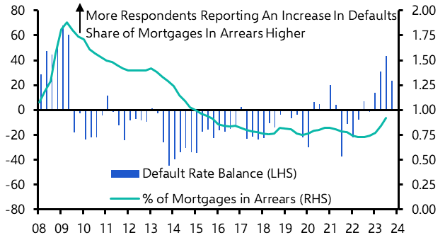 Credit Conditions Survey (Q4 2023)
