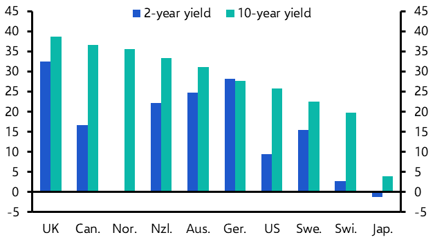 Rebound in Gilt yields and sterling may not last
