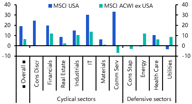 The impact of AI on non-US stock markets
