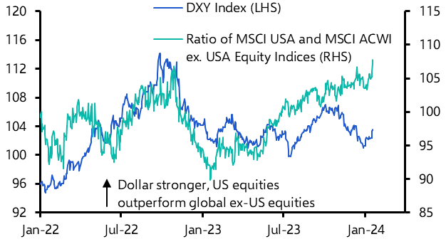 Dollar grinds higher alongside rising equities and UST yields
