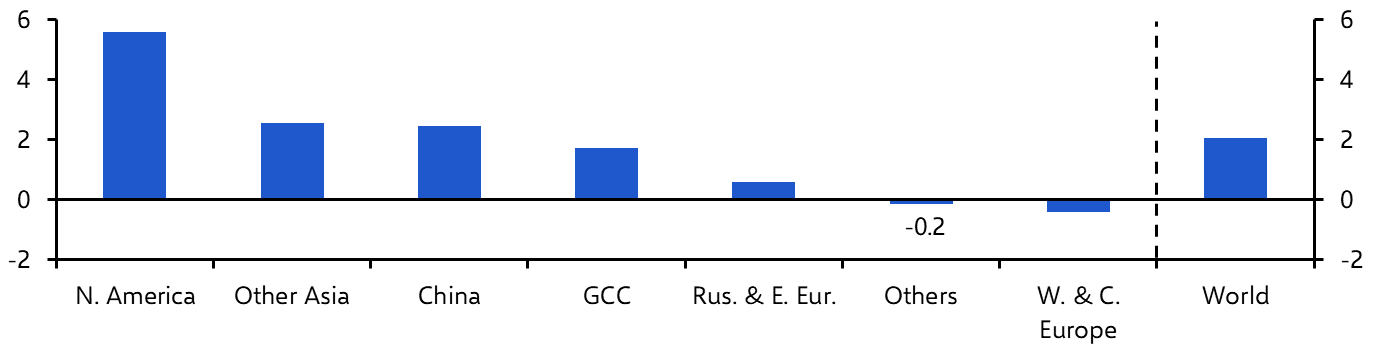 Global Aluminium Production (Dec. &amp; 2023) 
