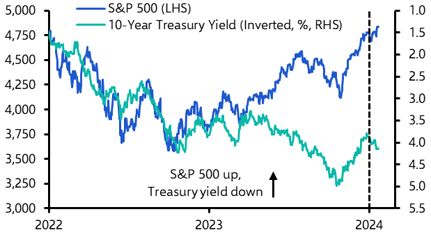 We think the rally in the S&amp;P 500 has a lot further to run
