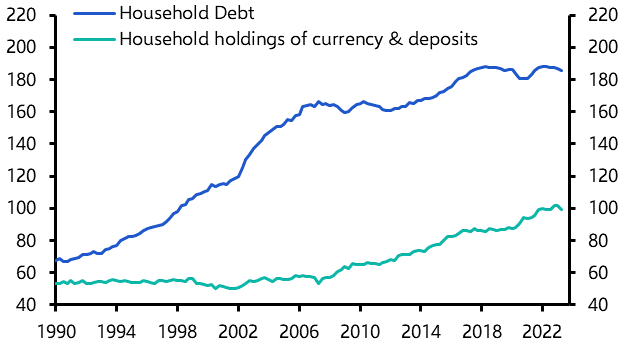 Case for tighter macroprudential measures is weak
