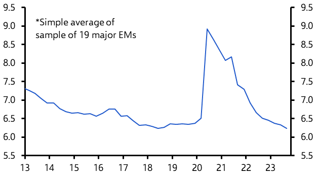 Inflation threat from EM labour markets easing 
