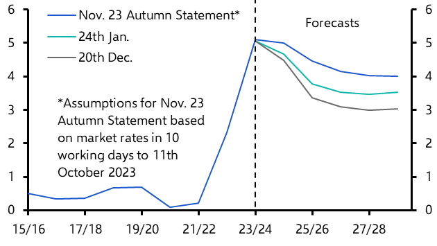 Fiscal Headroom Monitor: More room for tax cuts
