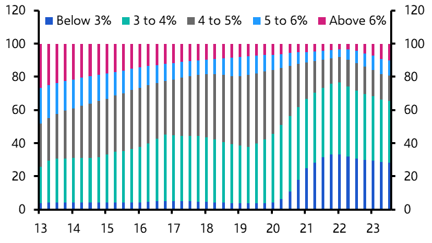 Questions from our latest US housing drop-in
