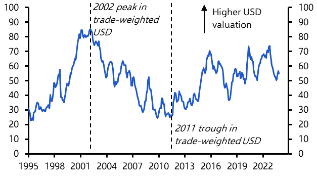 Taking stock of valuations in currency markets
