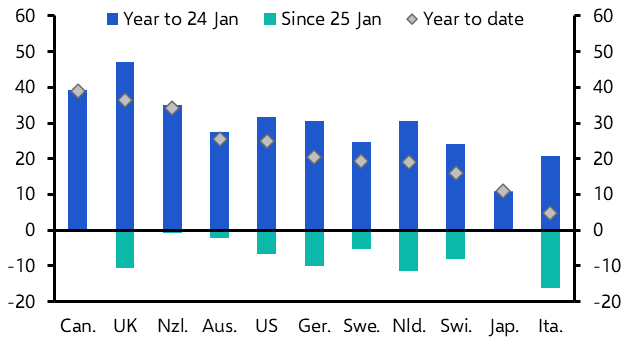 With cuts almost in sight, we still see scope for DM yields to fall
