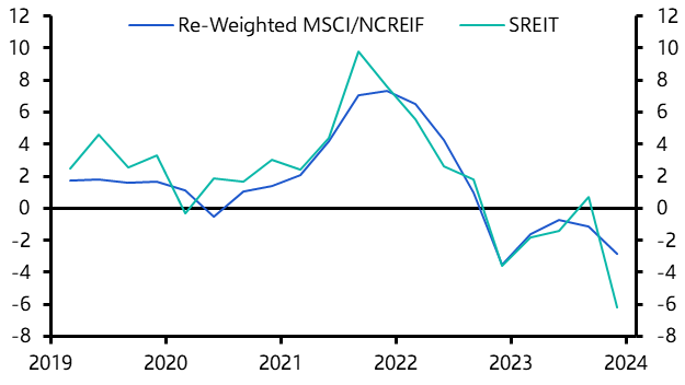 NCREIF Property Index (Q4 2023)
