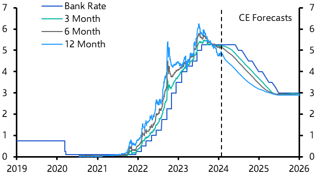 Markets are not braced for how far inflation will fall
