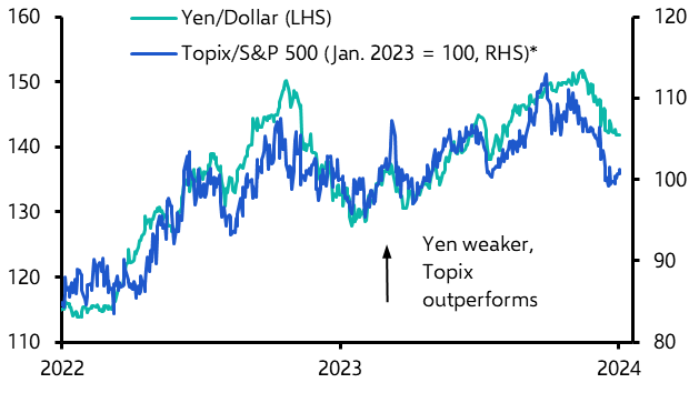 Japanese stocks will continue to underperform
