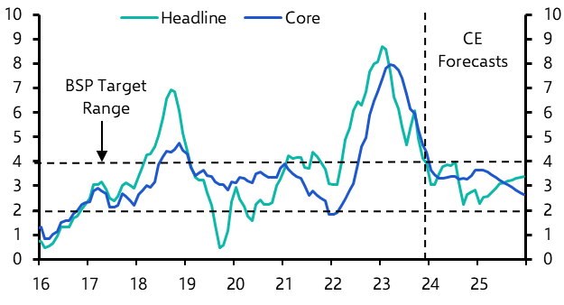 BoK meeting, Philippines inflation, Asian elections
