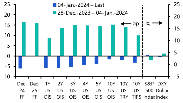 What to make of mixed messages on the US labour market
